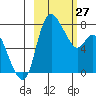 Hagemeister Island tide chart for Monday, February 27, 2023
