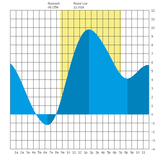 Hagemeister Island tide chart for Tuesday, February 28, 2023