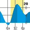 Hagemeister Island tide chart for Tuesday, February 28, 2023