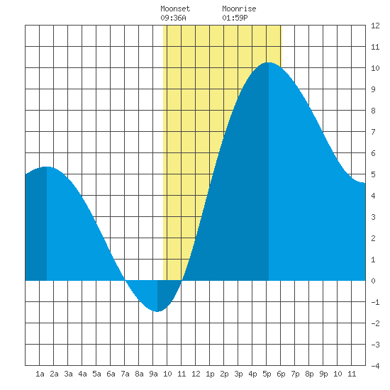 Hagemeister Island tide chart for Thursday, February 2, 2023
