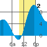 Hagemeister Island tide chart for Thursday, February 2, 2023