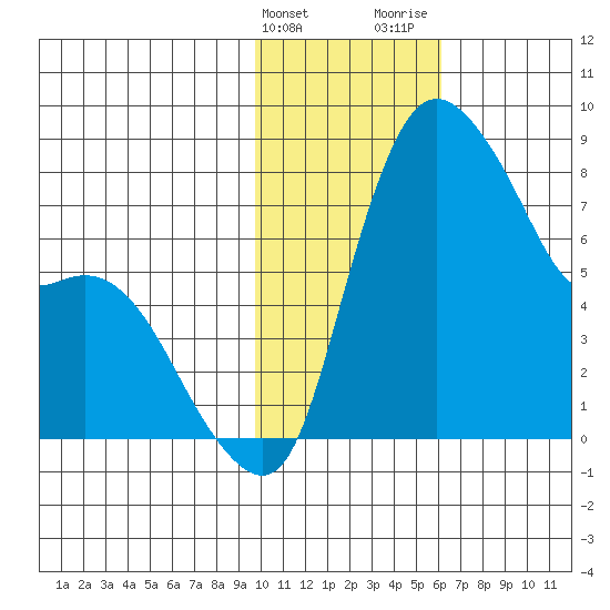 Hagemeister Island tide chart for Friday, February 3, 2023