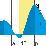 Hagemeister Island tide chart for Friday, February 3, 2023