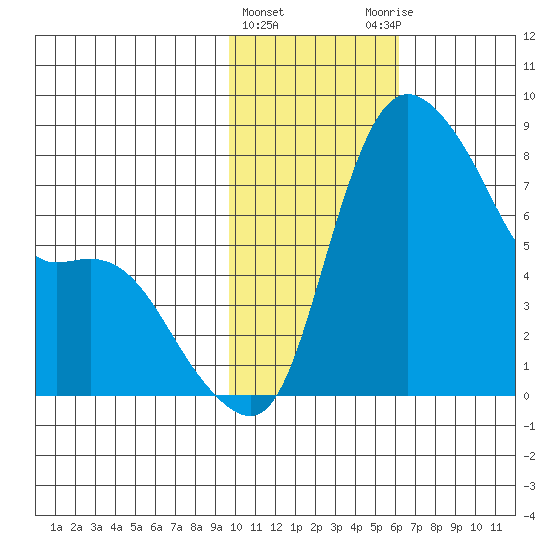 Hagemeister Island tide chart for Saturday, February 4, 2023