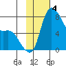 Hagemeister Island tide chart for Saturday, February 4, 2023