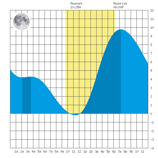 Hagemeister Island tide chart for Sunday, February 5, 2023