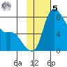 Hagemeister Island tide chart for Sunday, February 5, 2023