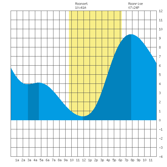 Hagemeister Island tide chart for Monday, February 6, 2023