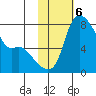 Hagemeister Island tide chart for Monday, February 6, 2023