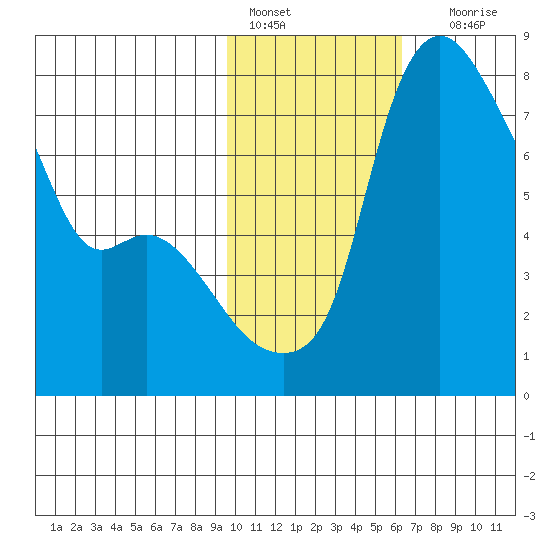 Hagemeister Island tide chart for Tuesday, February 7, 2023