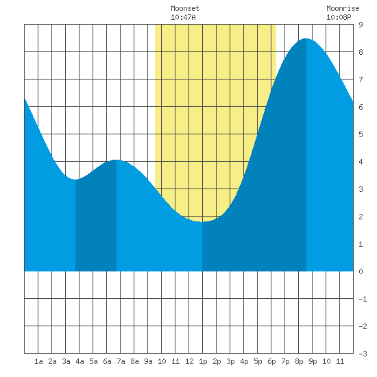 Hagemeister Island tide chart for Wednesday, February 8, 2023
