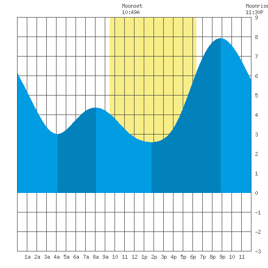 Hagemeister Island tide chart for Thursday, February 9, 2023