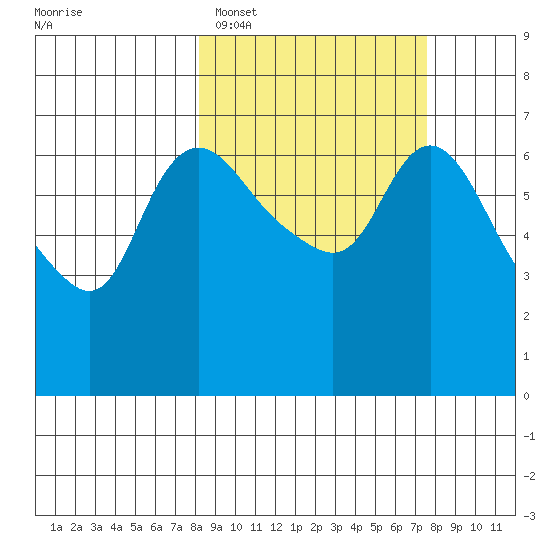 Hagemeister Island tide chart for Friday, March 10, 2023