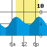 Hagemeister Island tide chart for Friday, March 10, 2023