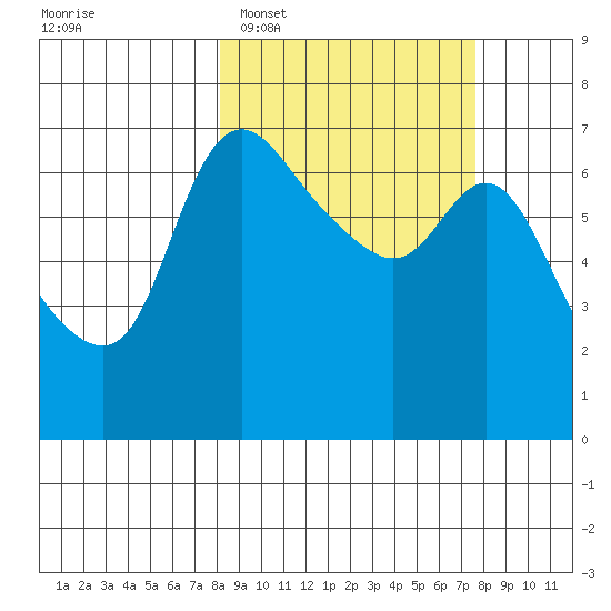 Hagemeister Island tide chart for Saturday, March 11, 2023