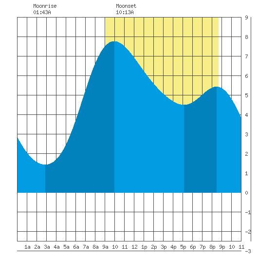 Hagemeister Island tide chart for Sunday, March 12, 2023