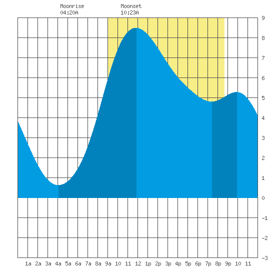 Hagemeister Island tide chart for Monday, March 13, 2023