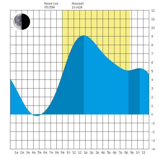 Hagemeister Island tide chart for Tuesday, March 14, 2023
