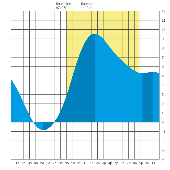 Hagemeister Island tide chart for Wednesday, March 15, 2023
