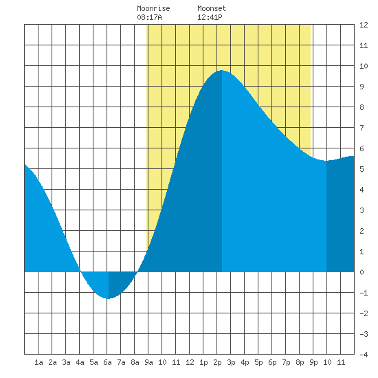 Hagemeister Island tide chart for Thursday, March 16, 2023