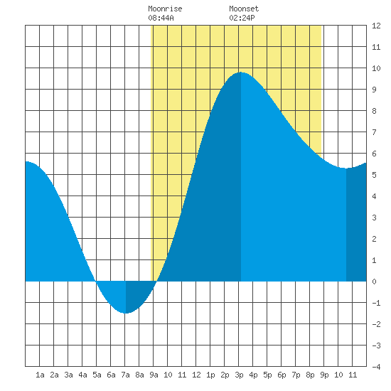 Hagemeister Island tide chart for Friday, March 17, 2023