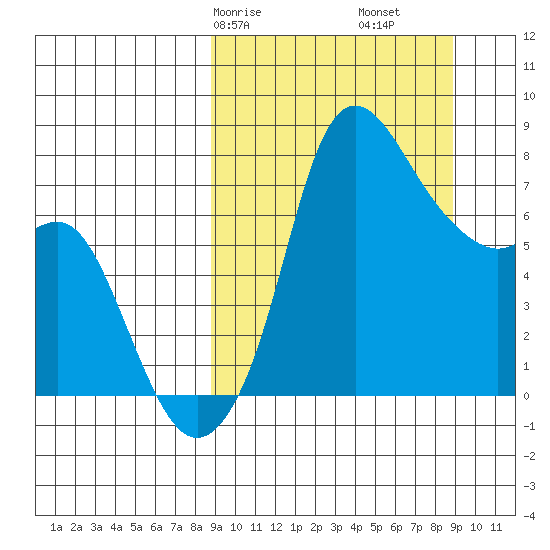 Hagemeister Island tide chart for Saturday, March 18, 2023