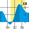 Hagemeister Island tide chart for Saturday, March 18, 2023