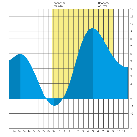 Hagemeister Island tide chart for Sunday, March 19, 2023