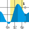Hagemeister Island tide chart for Wednesday, March 1, 2023