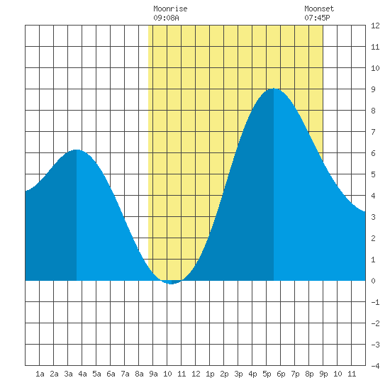 Hagemeister Island tide chart for Monday, March 20, 2023