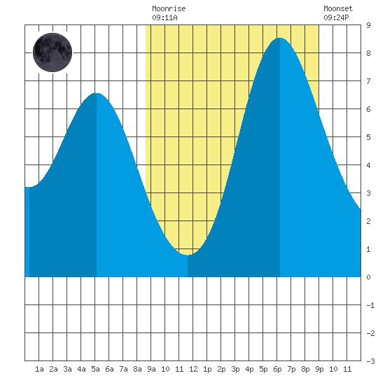 Hagemeister Island tide chart for Tuesday, March 21, 2023