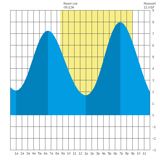 Hagemeister Island tide chart for Wednesday, March 22, 2023