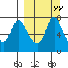 Hagemeister Island tide chart for Wednesday, March 22, 2023