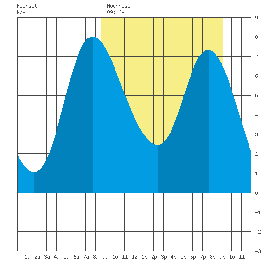 Hagemeister Island tide chart for Thursday, March 23, 2023