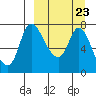 Hagemeister Island tide chart for Thursday, March 23, 2023