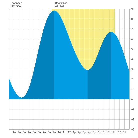 Hagemeister Island tide chart for Friday, March 24, 2023