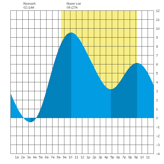 Hagemeister Island tide chart for Saturday, March 25, 2023