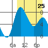 Hagemeister Island tide chart for Saturday, March 25, 2023