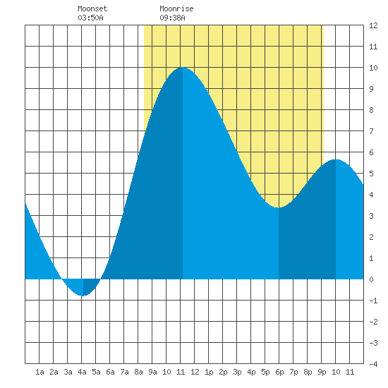 Hagemeister Island tide chart for Sunday, March 26, 2023