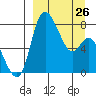Hagemeister Island tide chart for Sunday, March 26, 2023