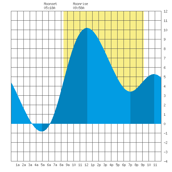 Hagemeister Island tide chart for Monday, March 27, 2023
