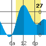 Hagemeister Island tide chart for Monday, March 27, 2023