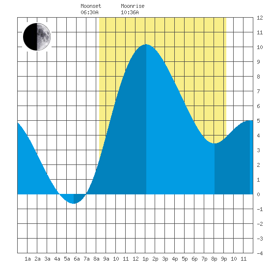 Hagemeister Island tide chart for Tuesday, March 28, 2023
