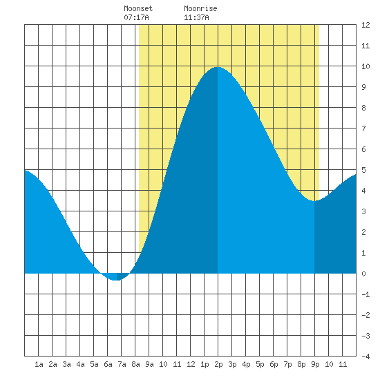 Hagemeister Island tide chart for Wednesday, March 29, 2023