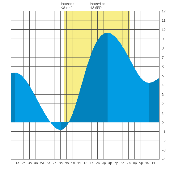 Hagemeister Island tide chart for Thursday, March 2, 2023