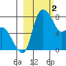 Hagemeister Island tide chart for Thursday, March 2, 2023