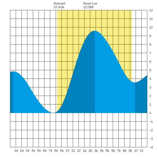 Hagemeister Island tide chart for Thursday, March 30, 2023