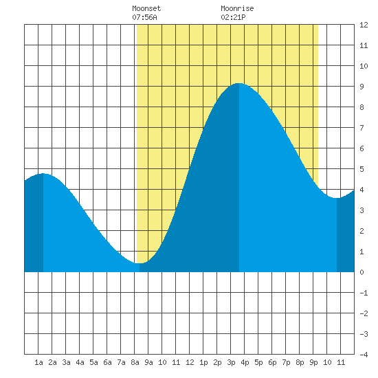Hagemeister Island tide chart for Friday, March 31, 2023