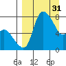 Hagemeister Island tide chart for Friday, March 31, 2023
