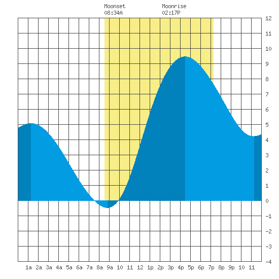 Hagemeister Island tide chart for Friday, March 3, 2023